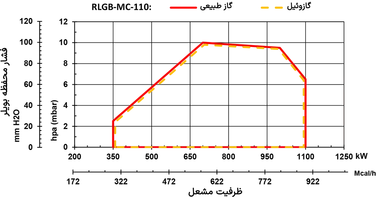 نمودار ظرفیتی مشعل RLGB-MC-110 | رادمن