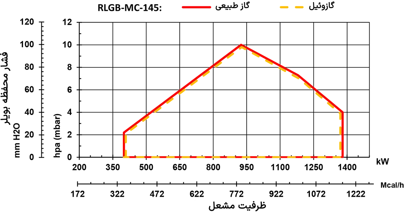 نمودار ظرفیتی مشعل RLGB-MC-145 | رادمن