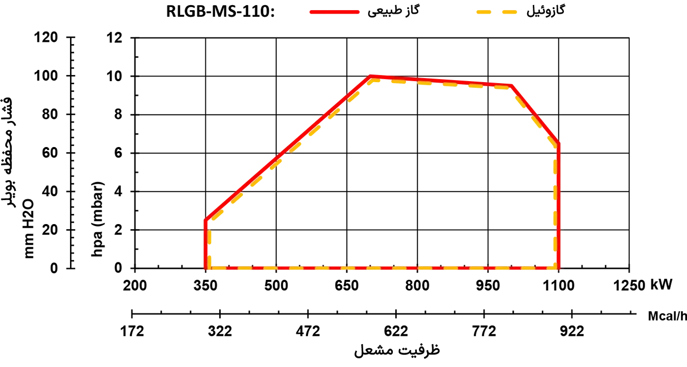 نمودار ظرفیتی مشعل RLGB-MS-110 | رادمن