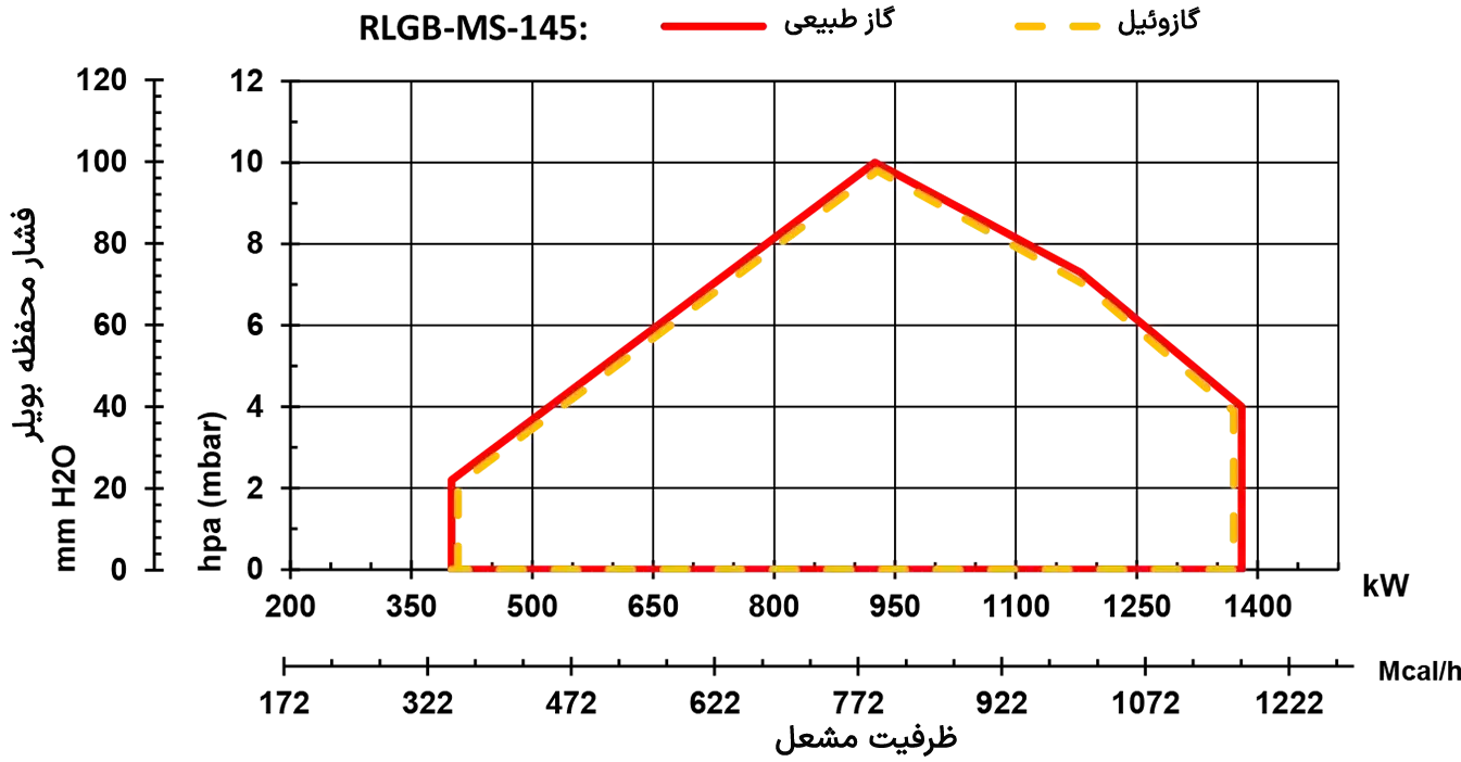 نمودار ظرفیتی مشعل RLGB-MS-145 | رادمن