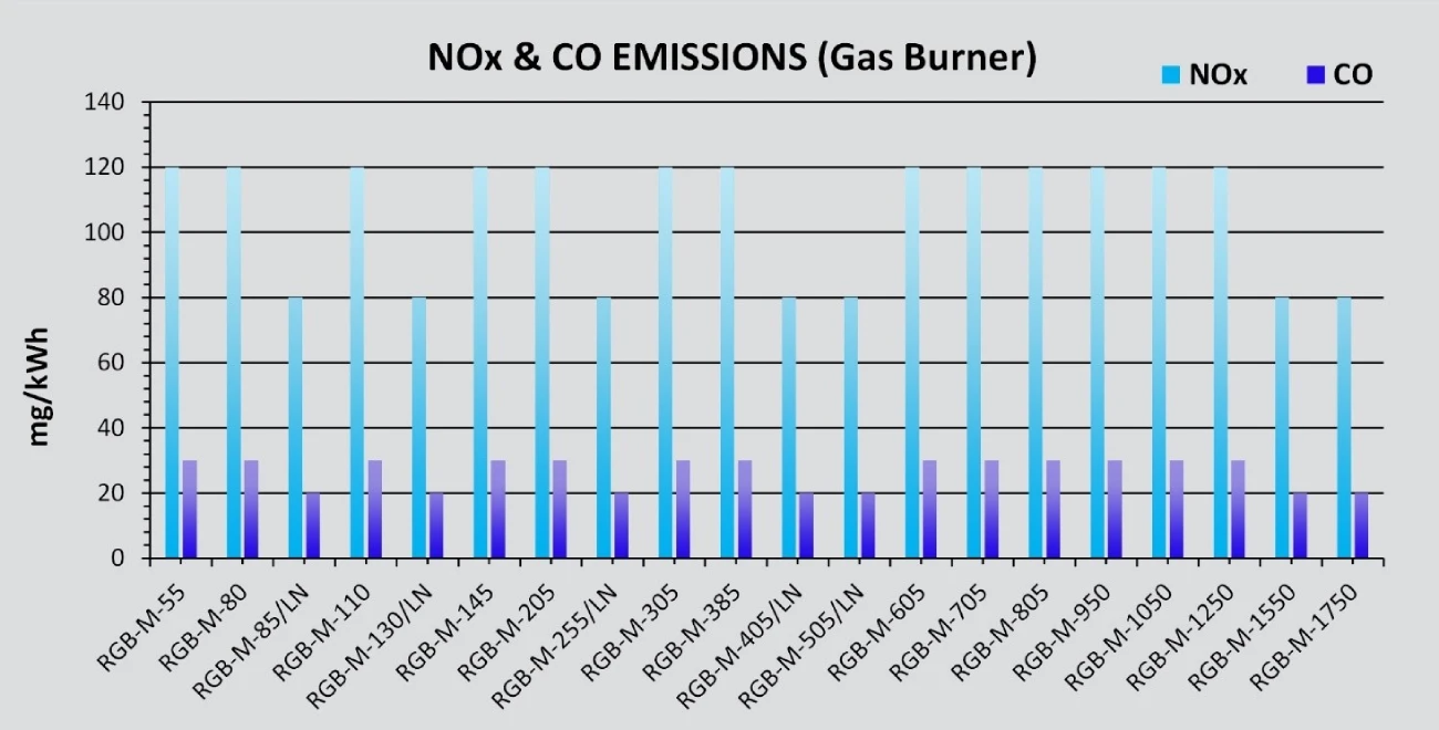 electrical-modular-monoblock-gas-burner-emissions