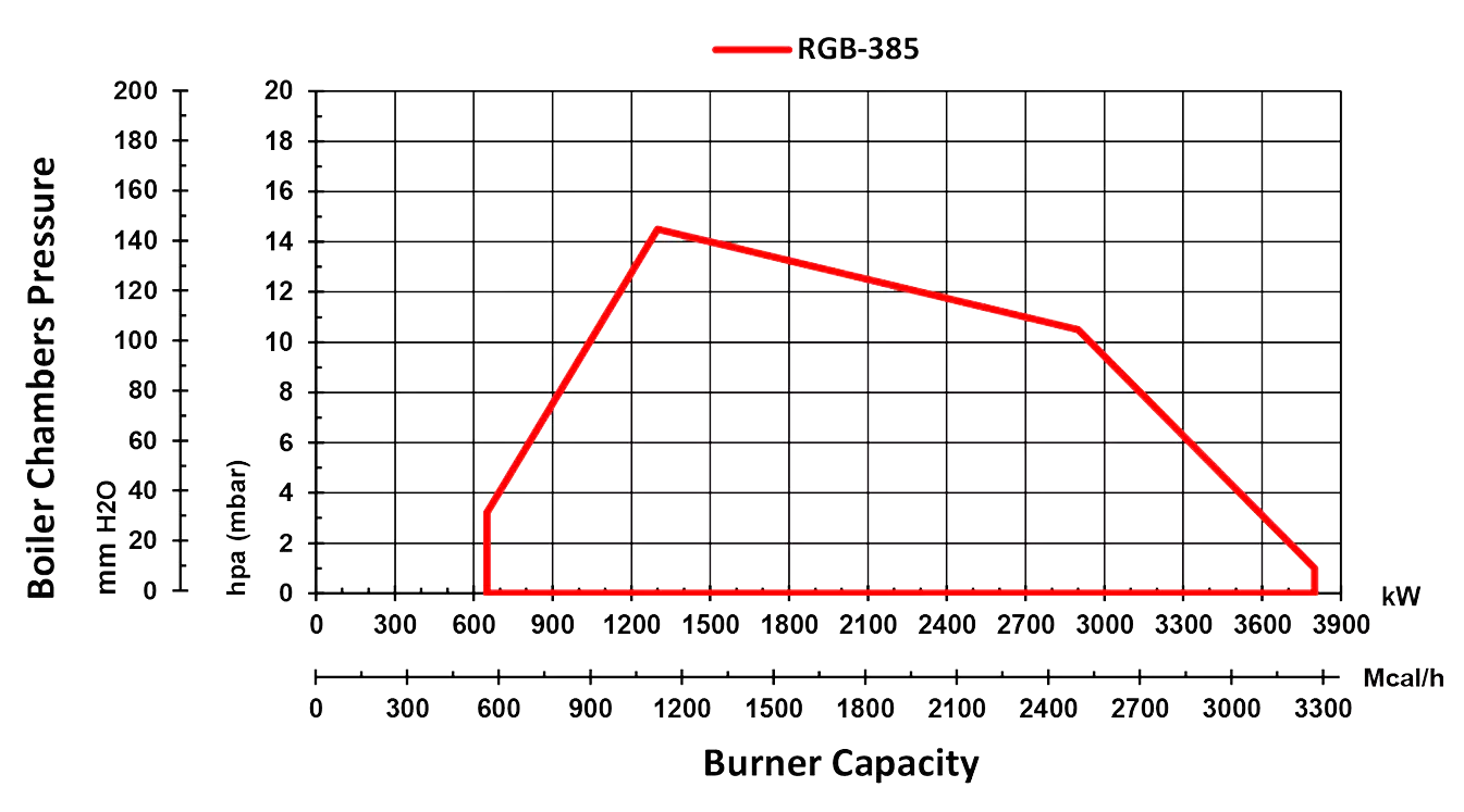 RGB-385-Diagram gas staging Monoblock burner