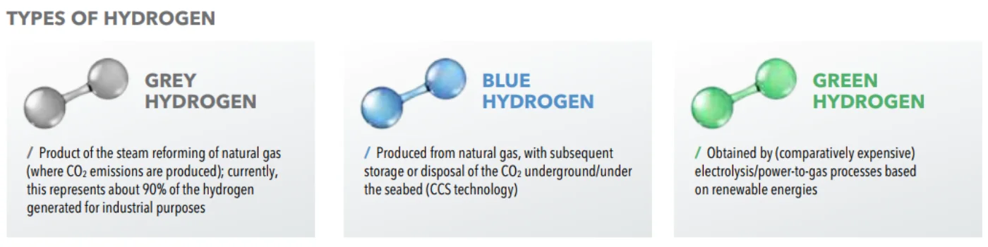 Production of hydrogen from fossil sources