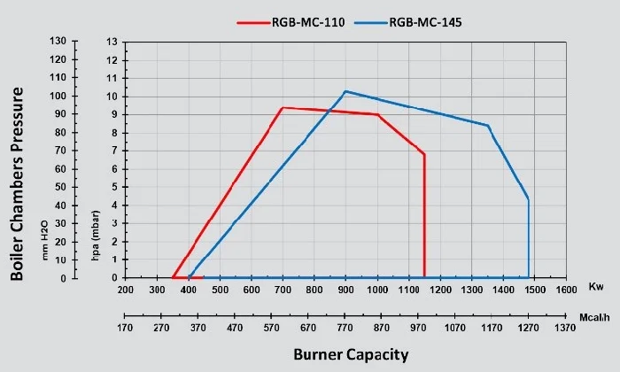 rgb-mc-110 mechanical modular mono block gas burner