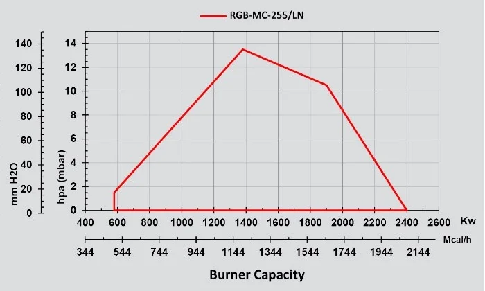 rgb-mc-255-ln mechanical modular monoblock gas burner