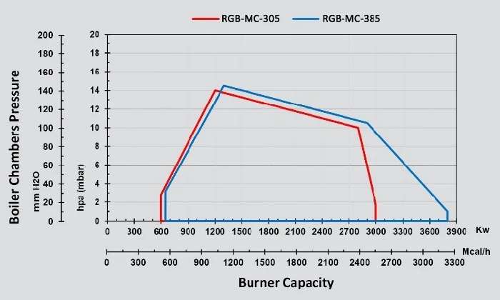 rgb-mc-305-385 monoblock mechanical modular gas burner
