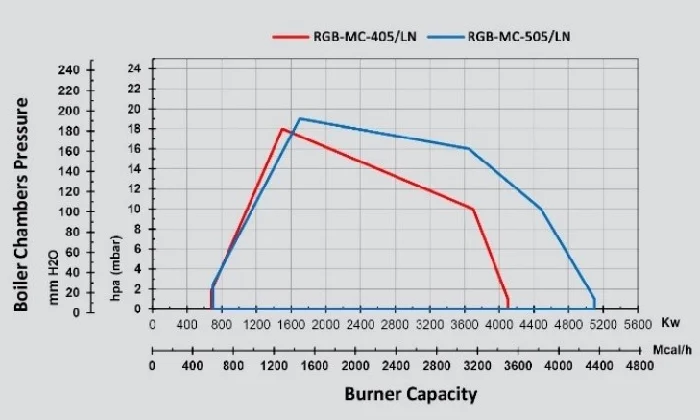 rgb-mc-405-505-ln monoblock mechanical modular gas burner