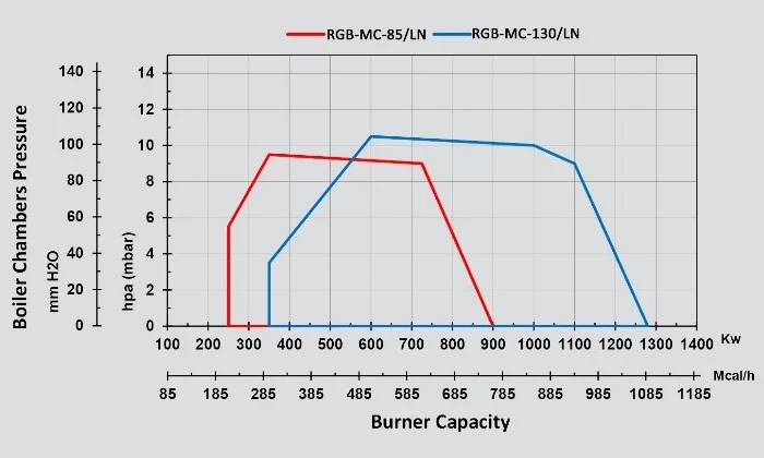 rgb-mc-85-ln monoblock mechanical modular gas burner
