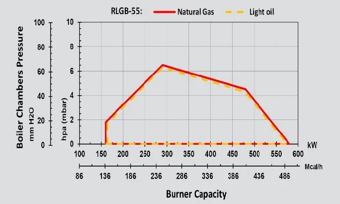 rlgb-55 staging monoblock dual fuel burner