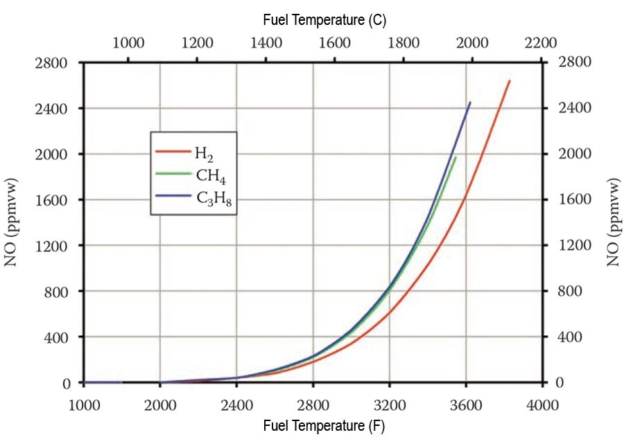 NOx emission in different flame temperature