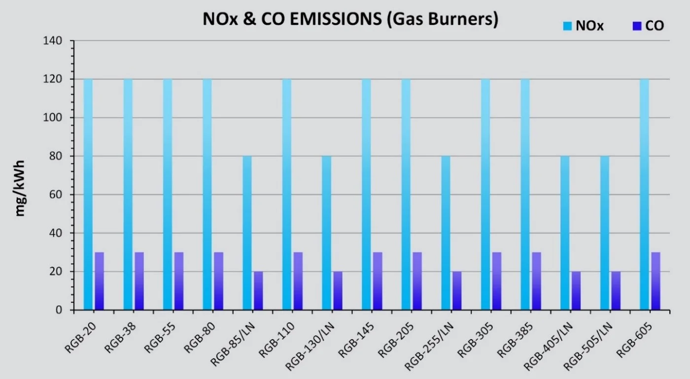 Emission Gas Staging Mono Block Burner