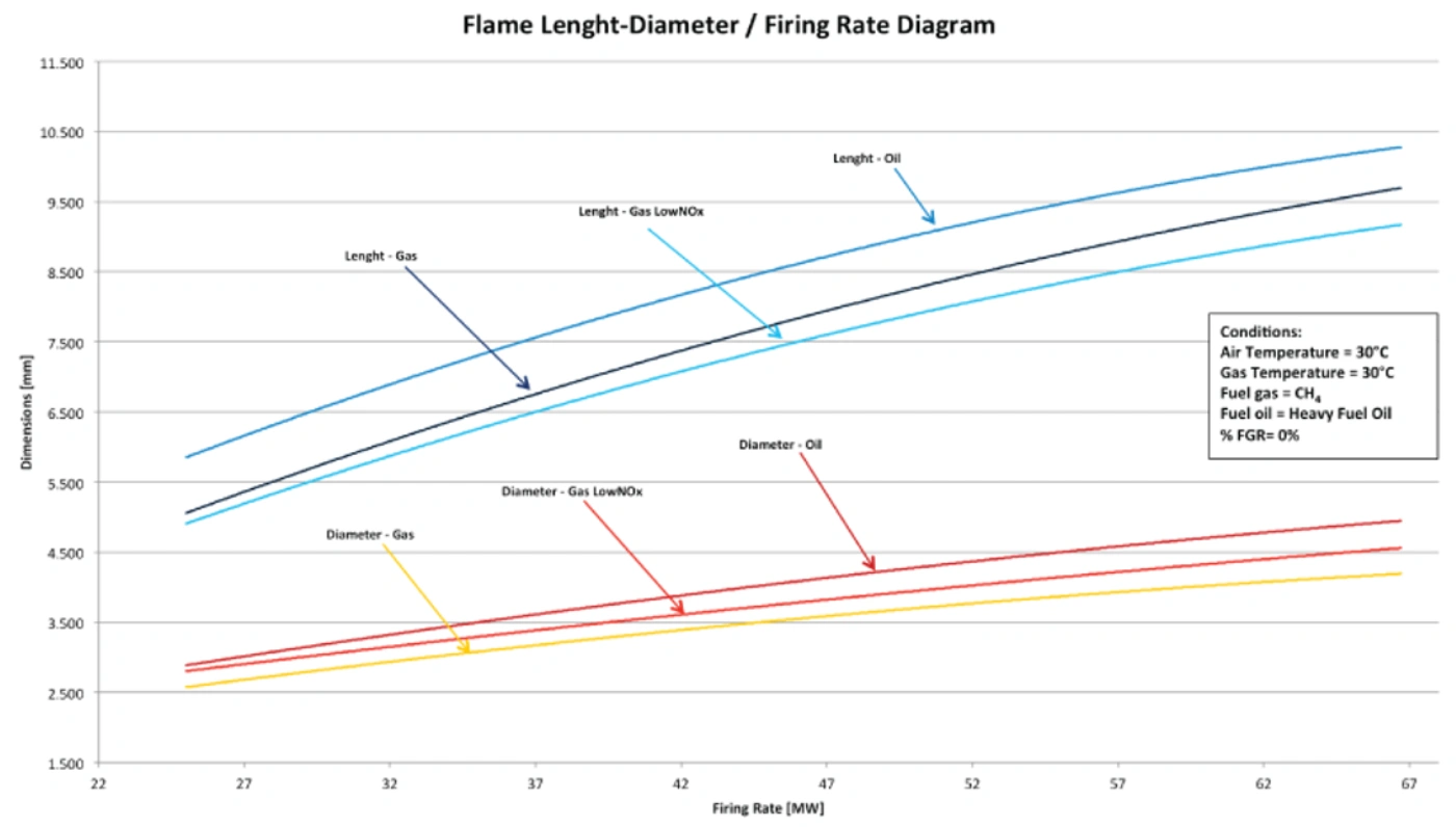 estimated-flame-dimension water tube burner