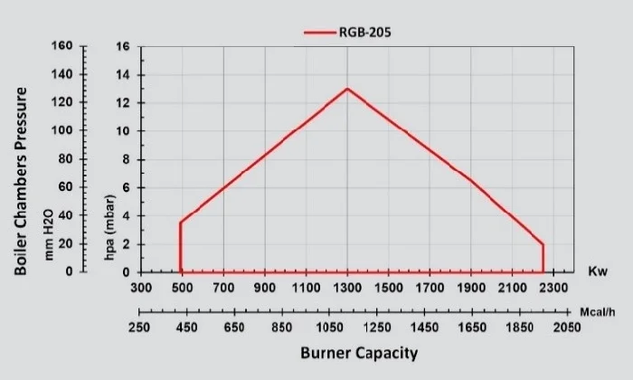 rgb-205 gas staging mono block burner
