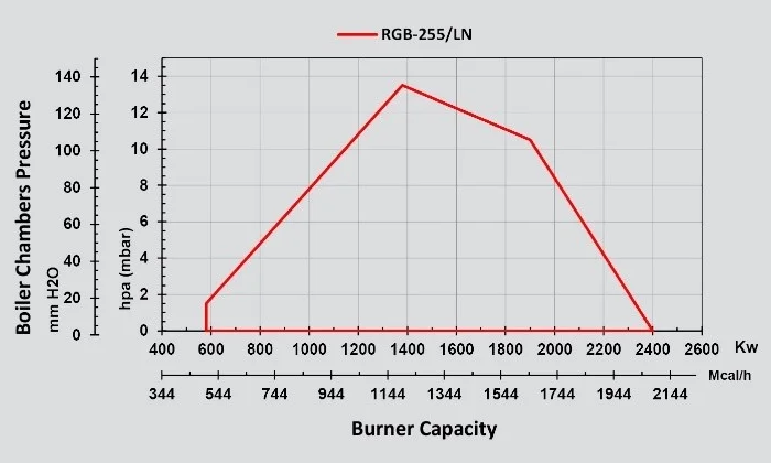 rgb-255-ln gas staging mono block burner 