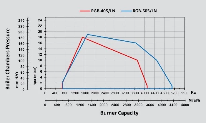 rgb-405-ln gas staging mono block burner