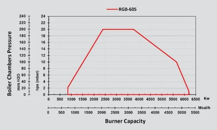 rgb-605 gas staging mono block burner