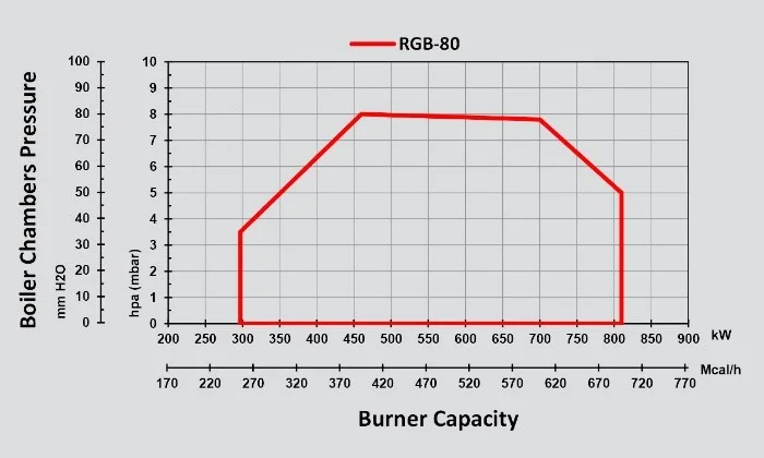 rgb-80 gas staging mono block burner
