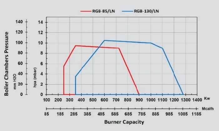 rgb-85-130-ln gas staging mono block burner