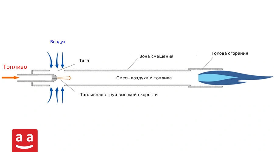 Что такое горелка промышленной печи? Применение и ключевые моменты выбора 11 Работа атмосферной горелки | Raadman