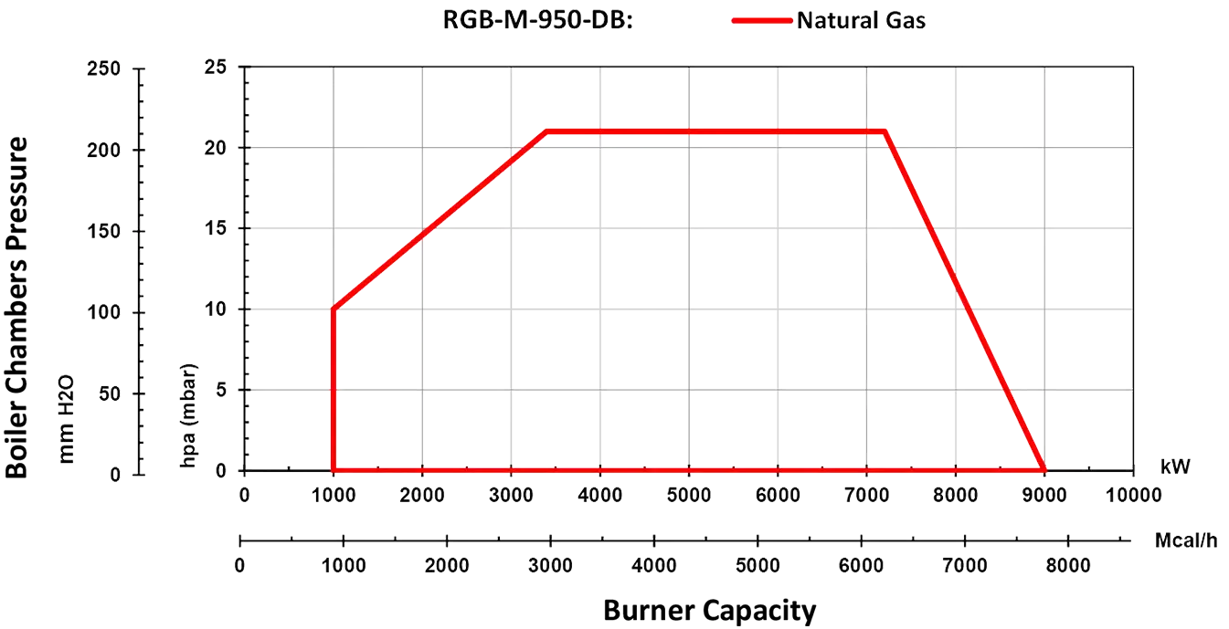 RGB-M-950-DB-Diagram Dual Block Electrical Modular Gas Burners