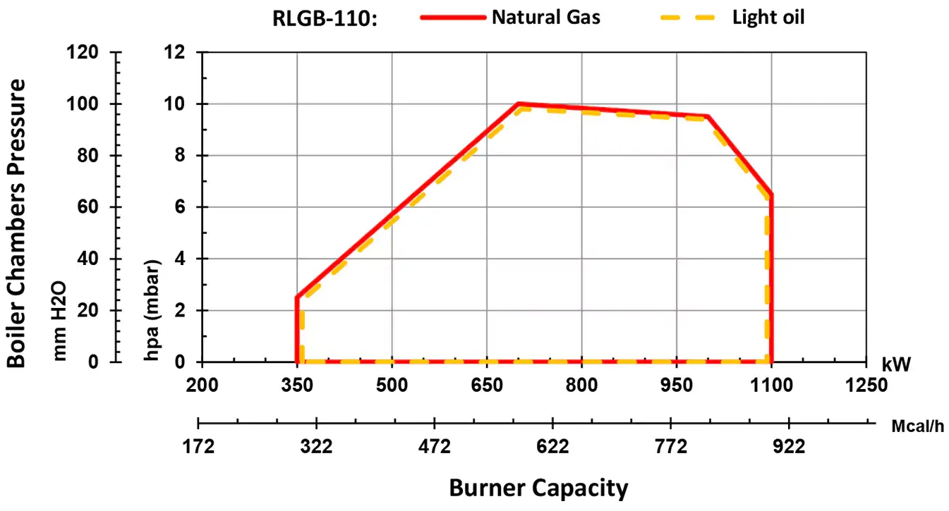 RLGB-110-Diagram-1 dual fuel staging mono block burner