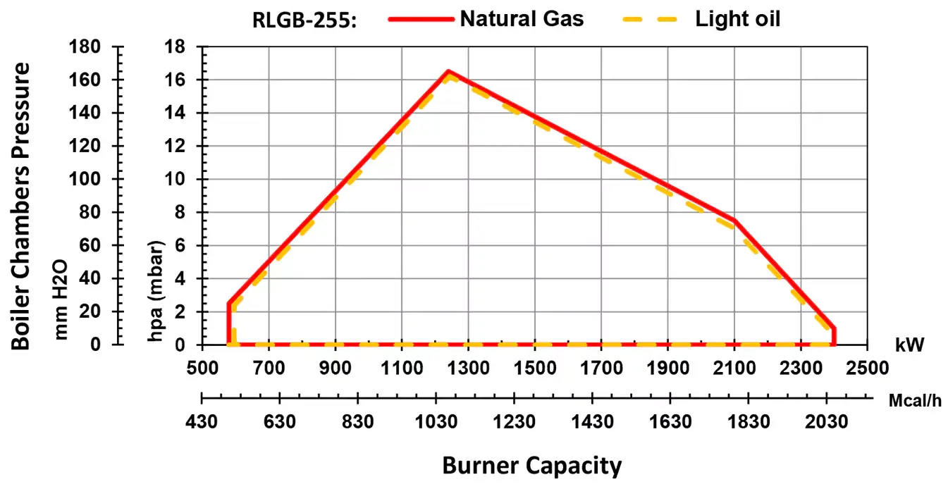 RLGB-255-Diagram dual fuel staging mono block burner