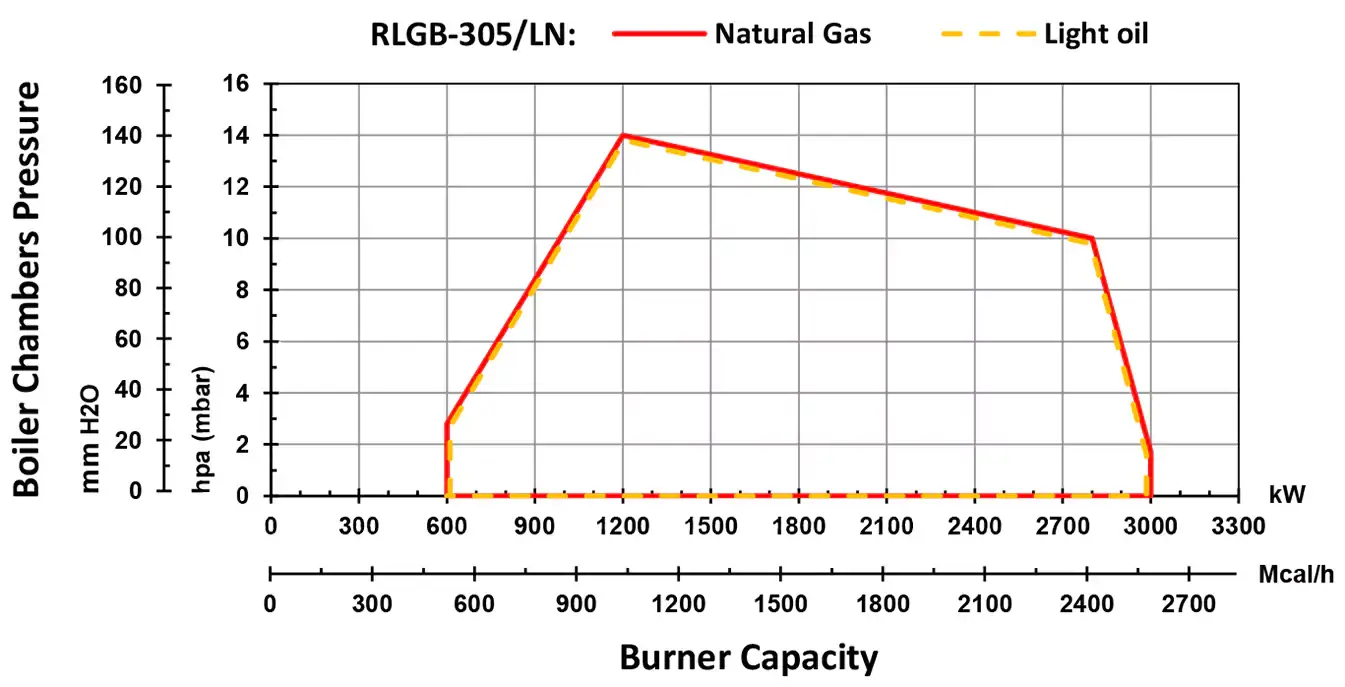 RLGB-305-LN-Diagram MONO BLOCK STAGING DUAL FUEL BURNER