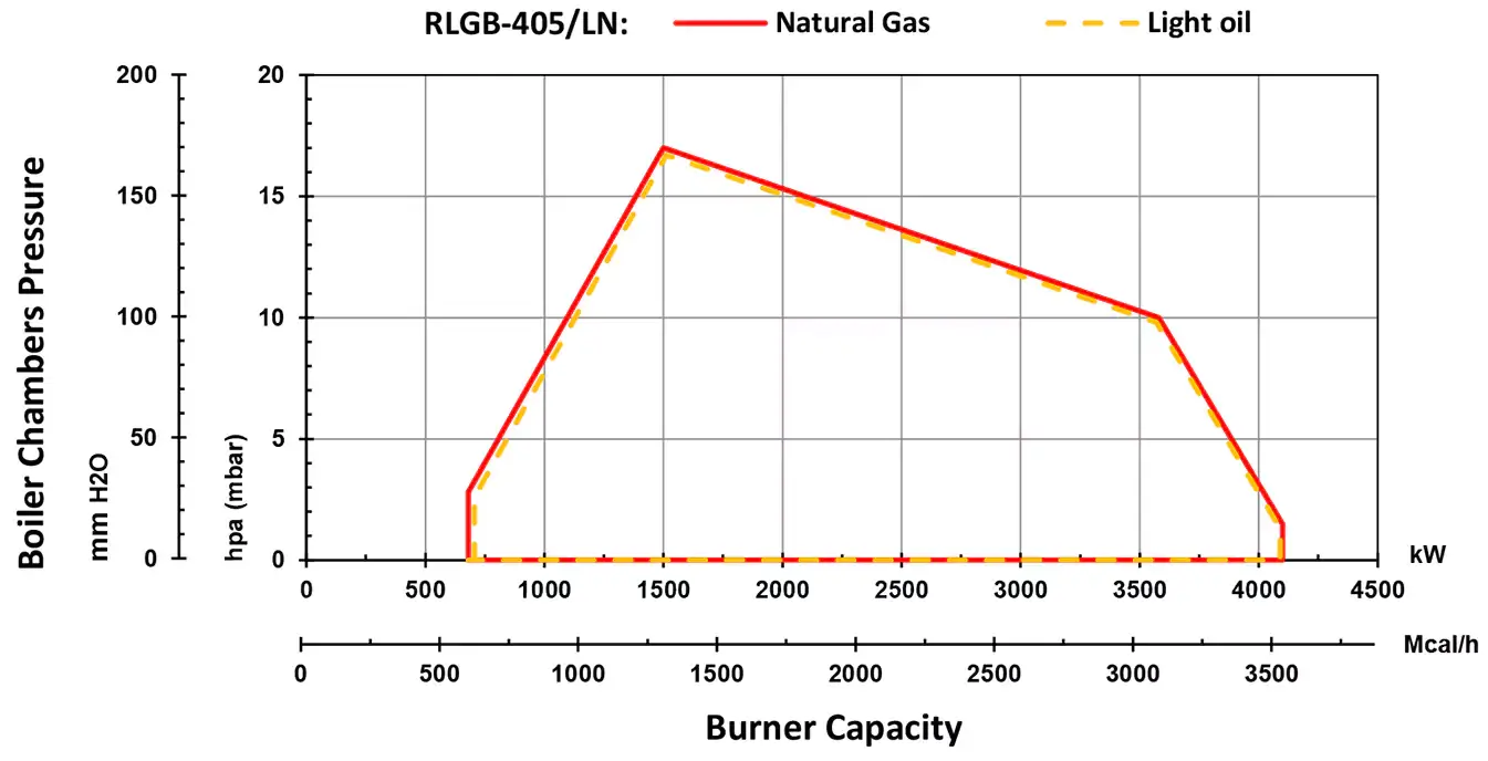 RLGB-405-LN-Diagram DUAL FUEL STAGING MONO BLOCK BURNER