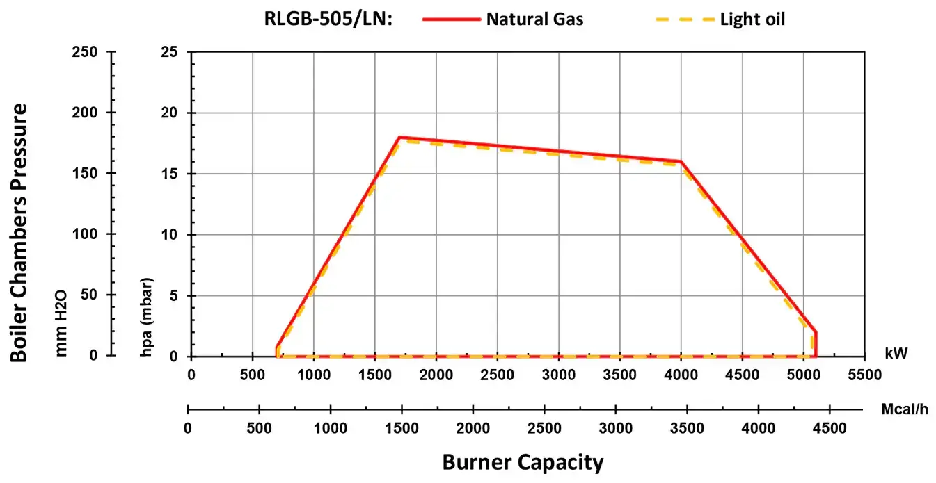 RLGB-505-LN-Dimension-2 DUAL FUEL STAGING MONO BLOCK BURNER