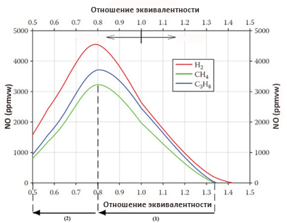 NOx, образующиеся при сжигании метана и пропана, в эквивалентном соотношении