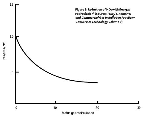 NOx reduction in terms of recirculation percentage