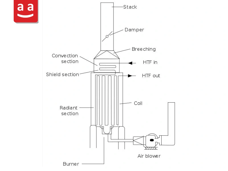 Endüstriyel Fırın Brülörü Nedir? İşlevleri, Türleri ve Temel Özellikleri 2 furnace diagram | raadman