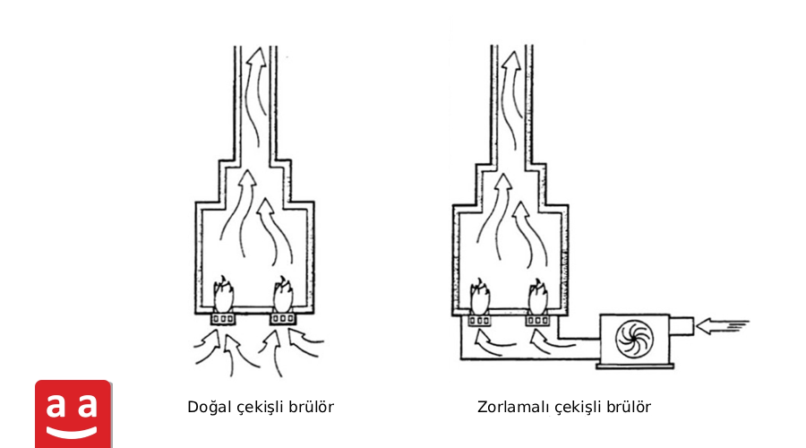 Endüstriyel Fırın Brülörü Nedir? İşlevleri, Türleri ve Temel Özellikleri 11 Zorlamalı çekişli ve doğal çekişli brülörler | Raadman