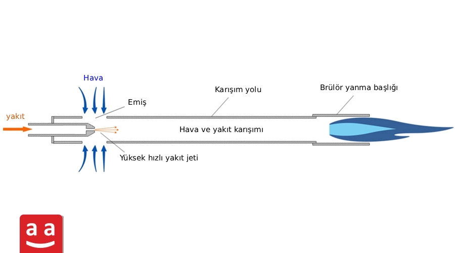 Endüstriyel Fırın Brülörü Nedir? İşlevleri, Türleri ve Temel Özellikleri 12 atmosferik brülör | Raadman