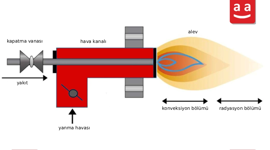 Endüstriyel Brülör Nedir ve En İyisi Nasıl Seçilir? 6 Endüstriyel brülörün çalışma prensibi | Raadman