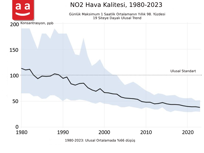 NOx Konsantrasyonundaki Değişimler | raadman