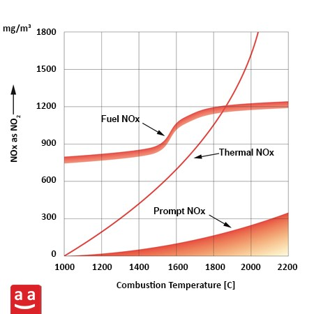 NOx mechanism and different types of NOx | raadman