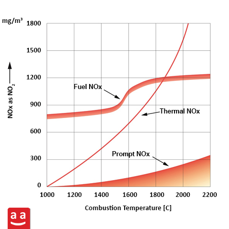 Температура сгорания при производстве NOx |Raadman