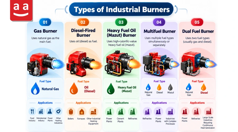 What is an Industrial Burner and How to Select the Best One? 4 Industrial Burner Types | raadman