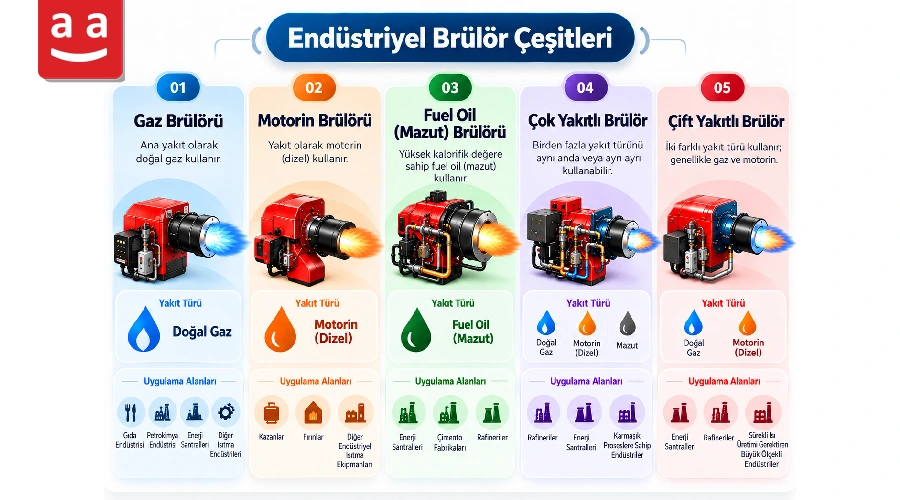 Endüstriyel Brülör Nedir ve En İyisi Nasıl Seçilir? 4 Endüstriyel Brülör Türleri | Raadman