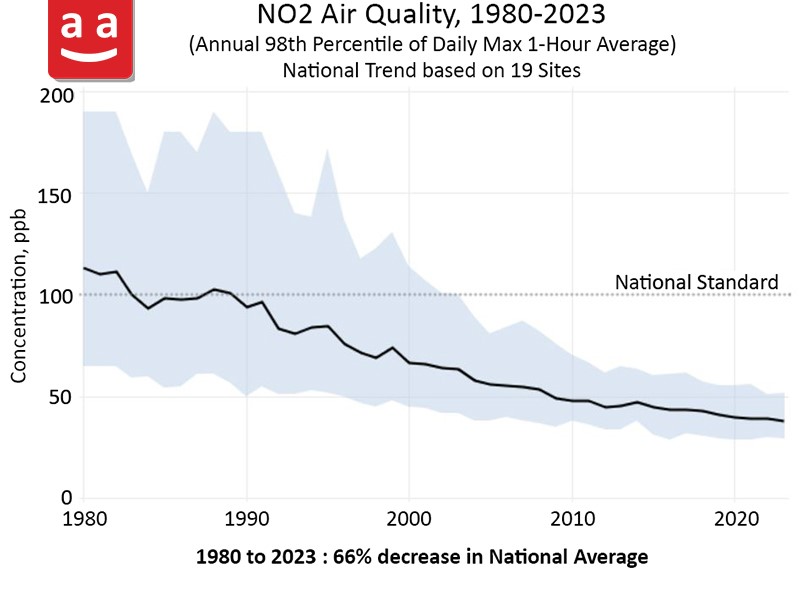 NOx levels in the air in the U.S | raadman