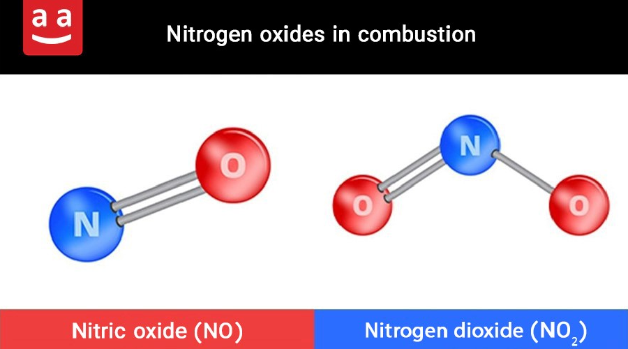 Nitrogen Oxides | raadman 