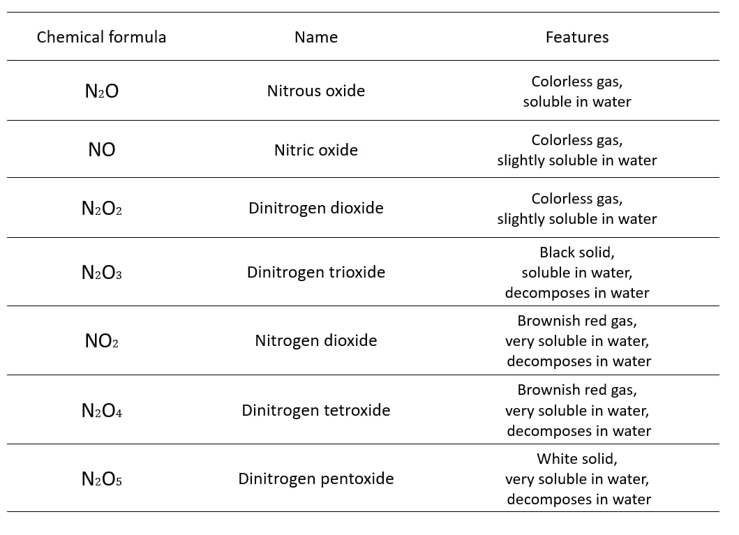 seven chemical compounds of NOx | raadman