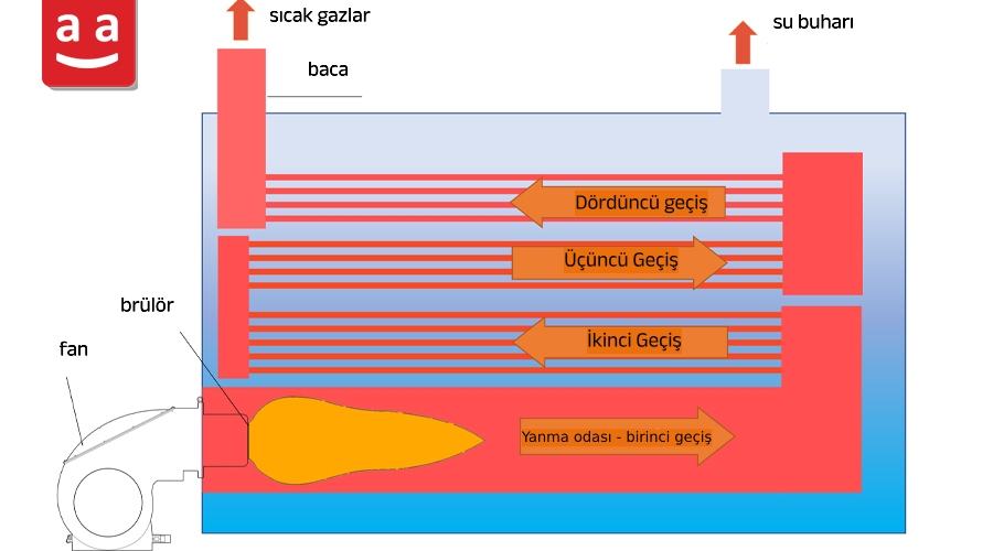 4 Geçişli Ateş Borulu Kazan | raadman