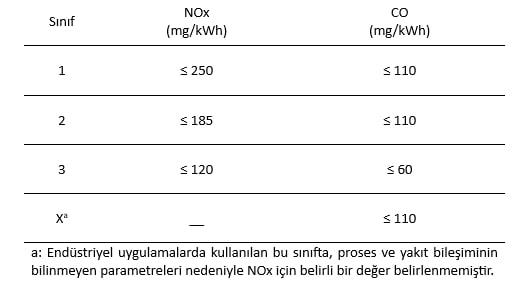CO ve NOx seviyeleri | raadman
