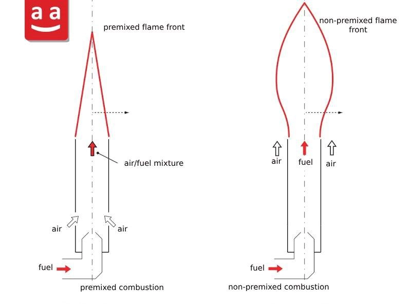 Combustion in Gas Burner | raadman