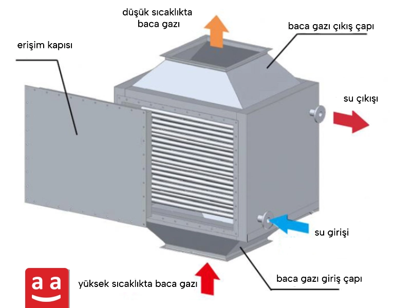 Ekonomizer yapısı | raadman 