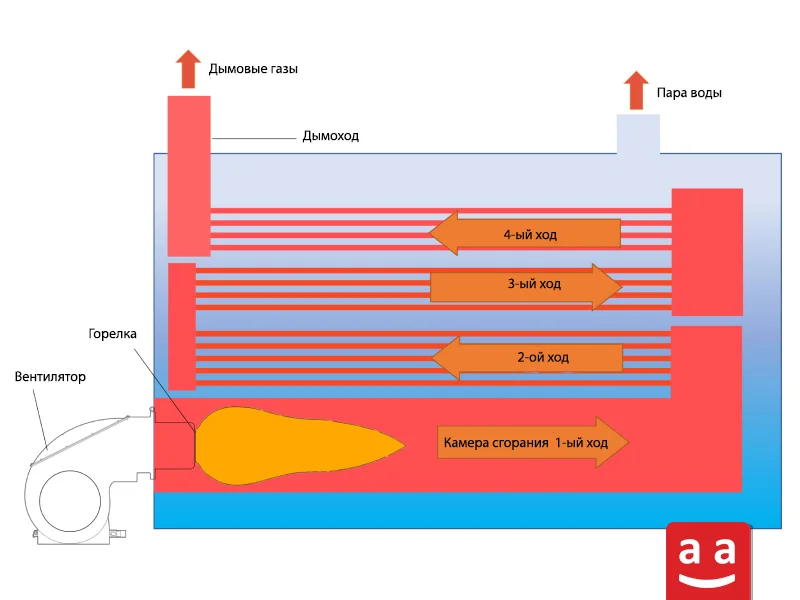 Четырехходовой жаротрубный котел | raadman
