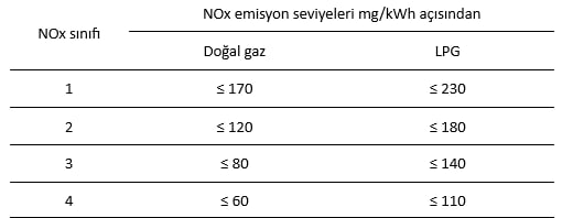 NOx sınıfı | raadman