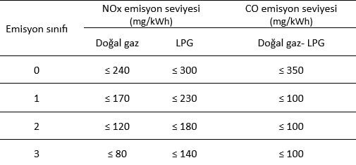 NOx sınıfı | raadman